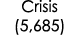 Crisis (5,685)
