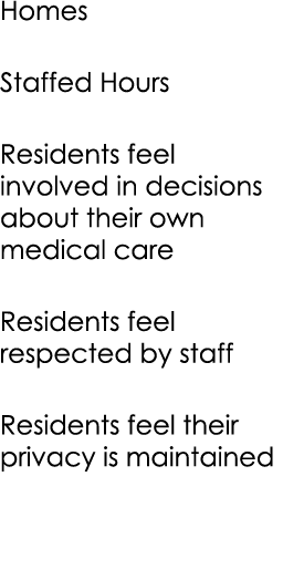 Homes Staffed Hours Residents feel involved in decisions about their own medical care Residents feel respected by sta...