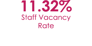 11.32% Staff Vacancy Rate