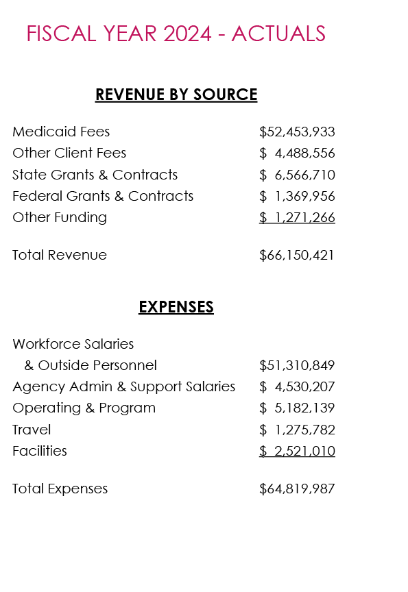 Fiscal Year 2024 Actuals REVENUE BY SOURCE Medicaid Fees $52,453,933 Other Client Fees $ 4,488,556 State Grants & Con...