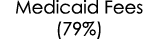 Medicaid Fees (79%)