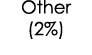 Other (2%)