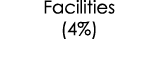 Facilities (4%)