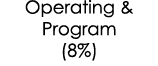 Operating & Program (8%)