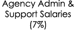 Agency Admin & Support Salaries (7%)